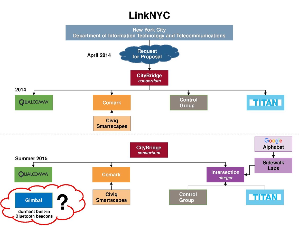 Corporate Structure - via Wikipedia